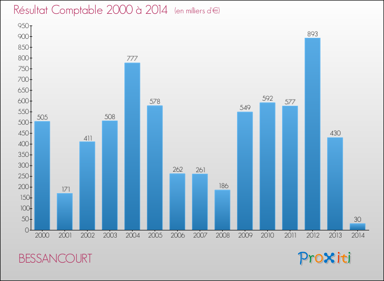 Evolution du résultat comptable pour la commune de BESSANCOURT de 2000 à 2014 Evolution du résultat comptable pour BESSANCOURT de 2000 à 2014