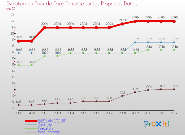 Evolution du taux de la taxe foncière sur le bati pour BESSANCOURT et les communes proches de 2000 à 2012 Comparaison des taux de taxe foncière sur le bati pour BESSANCOURT et les communes voisines de 2000 à 2012