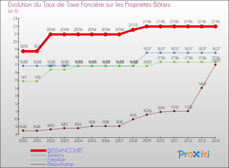 Evolution du taux de la taxe foncière sur le bati pour BESSANCOURT et les communes proches de 2000 à 2014 Comparaison des taux de taxe foncière sur le bati pour BESSANCOURT et les communes voisines de 2000 à 2014