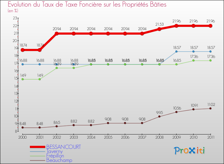 Evolution du taux de la taxe foncière sur le bati pour BESSANCOURT et les communes proches Comparaison des taux de taxe foncière sur le bati pour BESSANCOURT et les communes voisines