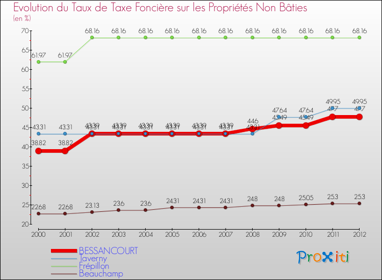 Evolution du taux de la taxe foncière sur les immeubles et terrains non batis pour BESSANCOURT et les communes proches de 2000 à 2012 Comparaison des taux de la taxe foncière sur les immeubles et terrains non batis pour BESSANCOURT et les communes voisines de 2000 à 2012