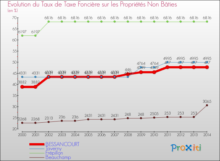 Evolution du taux de la taxe foncière sur les immeubles et terrains non batis pour BESSANCOURT et les communes proches de 2000 à 2014 Comparaison des taux de la taxe foncière sur les immeubles et terrains non batis pour BESSANCOURT et les communes voisines de 2000 à 2014