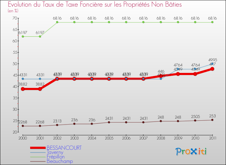 Evolution du taux de la taxe foncière sur les immeubles et terrains non batis pour BESSANCOURT et les communes proches Comparaison des taux de la taxe foncière sur les immeubles et terrains non batis pour BESSANCOURT et les communes voisines