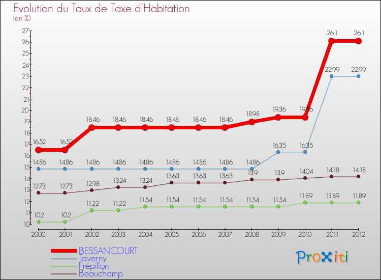 Evolution du taux de la taxe d'habitation pour BESSANCOURT et les communes proches Comparaison des taux de la taxe d'habitation pour BESSANCOURT et les communes voisines