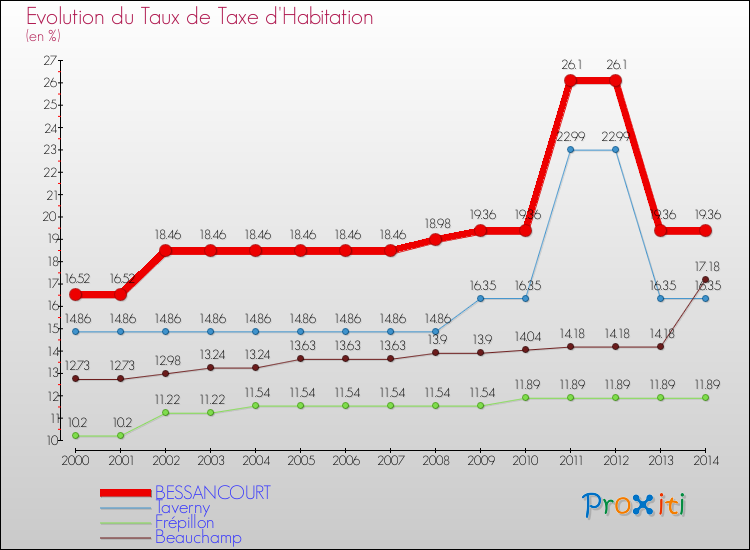 Evolution du taux de la taxe d'habitation pour BESSANCOURT et les communes proches de 2000 à 2014 Comparaison des taux de la taxe d'habitation pour BESSANCOURT et les communes voisines de 2000 à 2014