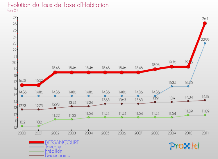 Evolution du taux de la taxe d'habitation pour BESSANCOURT et les communes proches Comparaison des taux de la taxe d'habitation pour BESSANCOURT et les communes voisines