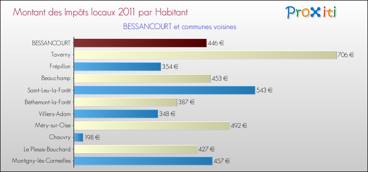 Montant des impôts locaux par Habitant pour BESSANCOURT et les communes proches Comparaison des impôts locaux par habitant pour BESSANCOURT et les communes voisines
