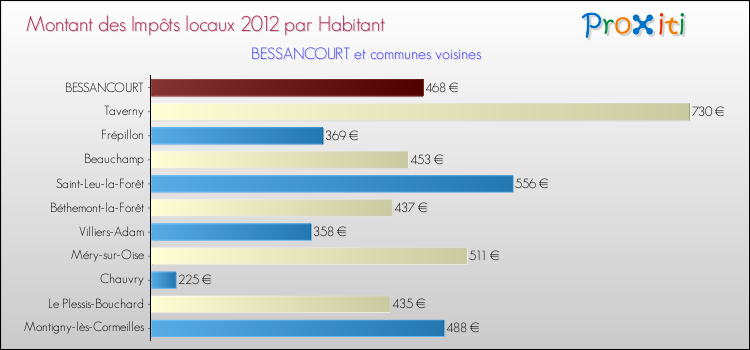 Montant des impôts locaux par Habitant pour BESSANCOURT et les communes proches Comparaison des impôts locaux par habitant pour BESSANCOURT et les communes voisines