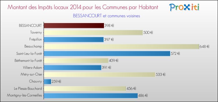 Montant des impôts locaux par Habitant pour BESSANCOURT et les communes proches en 2014 Comparaison des impôts locaux par habitant pour BESSANCOURT et les communes voisines en 2014