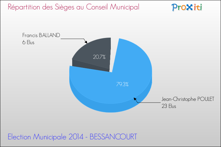 Répartition des élus au conseil municipal entre les listes à l'issue du 1er Tour des Elections Municipales 2014 de la commune de BESSANCOURT Elections Municipales 2014 - Répartition des élus au conseil municipal entre les listes à l'issue du 1er Tour pour la commune de BESSANCOURT