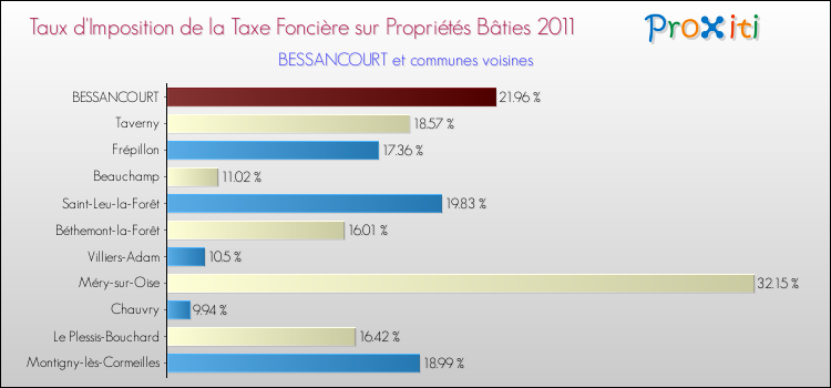 Taux d'imposition de la taxe foncière sur le bati 2011 pour BESSANCOURT et les communes proches Comparaison des taux d'imposition de la taxe foncière sur le bati 2011 pour BESSANCOURT et les communes voisines