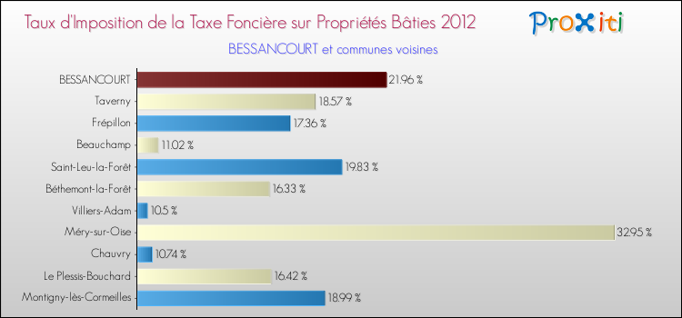 Taux d'imposition de la taxe foncière sur le bati 2012 pour BESSANCOURT et les communes proches Comparaison des taux d'imposition de la taxe foncière sur le bati 2012 pour BESSANCOURT et les communes voisines