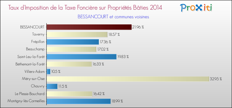 Taux d'imposition de la taxe foncière sur le bati 2014 pour BESSANCOURT et les communes proches Comparaison des taux d'imposition de la taxe foncière sur le bati 2014 pour BESSANCOURT et les communes voisines