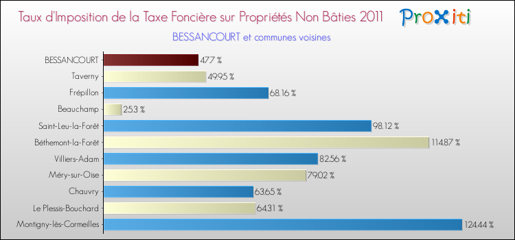 Taux d'imposition de la taxe foncière sur les immeubles et terrains non batis 2011 pour BESSANCOURT et les communes proches Comparaison des taux d'imposition de la taxe foncière sur les immeubles et terrains non batis 2011 pour BESSANCOURT et les communes voisines