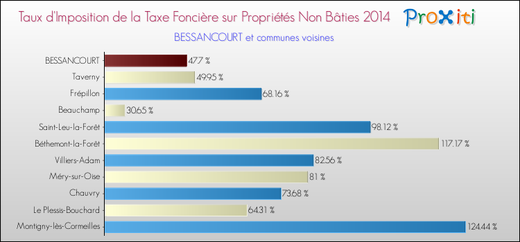 Taux d'imposition de la taxe foncière sur les immeubles et terrains non batis 2014 pour BESSANCOURT et les communes proches Comparaison des taux d'imposition de la taxe foncière sur les immeubles et terrains non batis 2014 pour BESSANCOURT et les communes voisines
