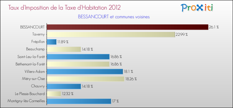 Taux d'imposition de la taxe d'habitation 2012 pour BESSANCOURT et les communes proches Comparaison des taux d'imposition de la taxe d'habitation 2012 pour BESSANCOURT et les communes voisines