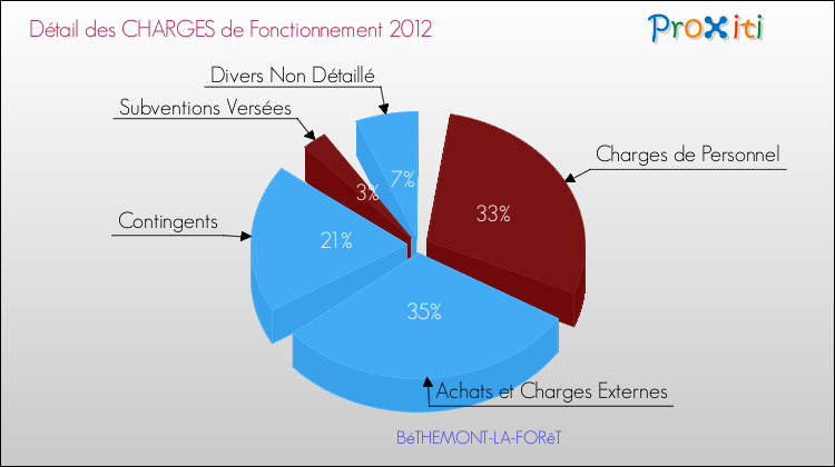 Décomposition des Charges de Fonctionnement 2012 de la commune de BéTHEMONT-LA-FORêT Charges de Fonctionnement 2012 pour la commune de BéTHEMONT-LA-FORêT