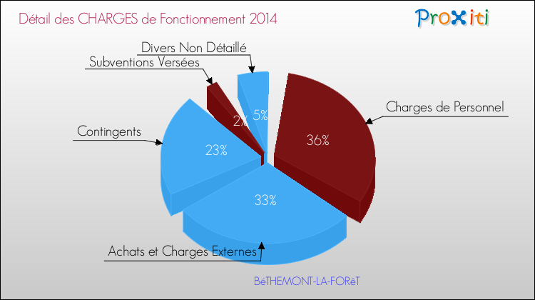Décomposition des Charges de Fonctionnement 2014 de la commune de BéTHEMONT-LA-FORêT Charges de Fonctionnement 2014 pour la commune de BéTHEMONT-LA-FORêT
