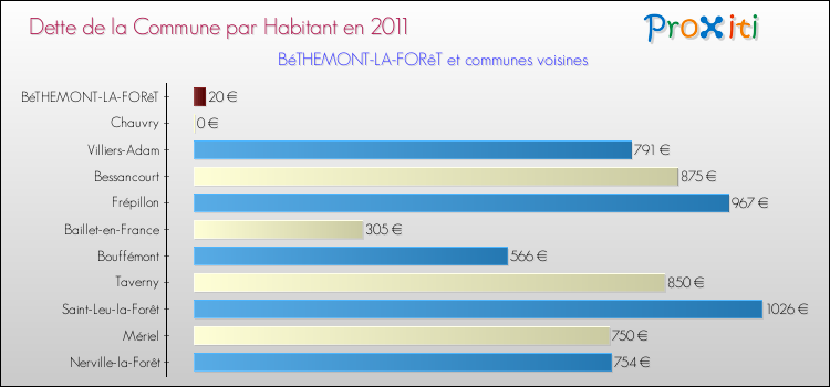 Dette par habitant de la commune en 2011 pour BéTHEMONT-LA-FORêT et les communes proches Comparaison de la dette par habitant de la commune en 2011 pour BéTHEMONT-LA-FORêT et les communes voisines