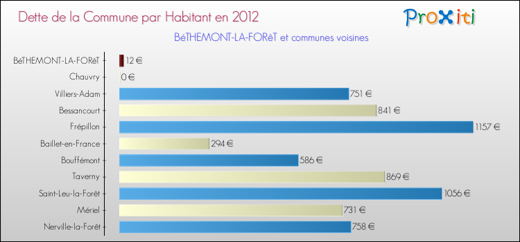 Dette par habitant de la commune en 2012 pour BéTHEMONT-LA-FORêT et les communes proches Comparaison de la dette par habitant de la commune en 2012 pour BéTHEMONT-LA-FORêT et les communes voisines