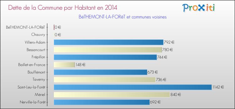 Dette par habitant de la commune en 2014 pour BéTHEMONT-LA-FORêT et les communes proches Comparaison de la dette par habitant de la commune en 2014 pour BéTHEMONT-LA-FORêT et les communes voisines