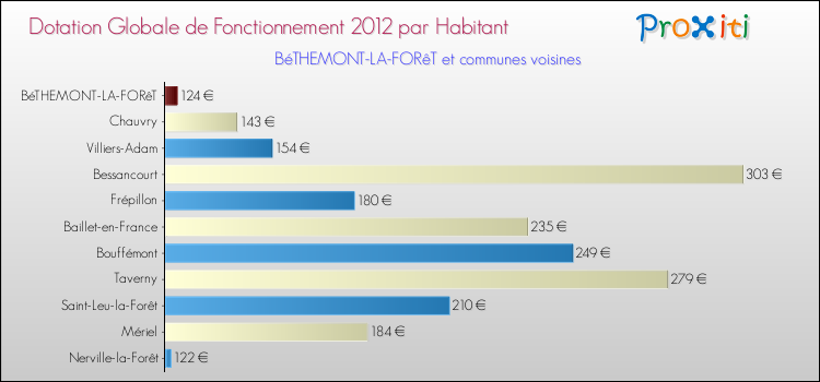 Montant des dotations globales de fonctionnement DGF par Habitant pour BéTHEMONT-LA-FORêT et les communes proches Comparaison des des dotations globales de fonctionnement DGF par habitant pour BéTHEMONT-LA-FORêT et les communes voisines