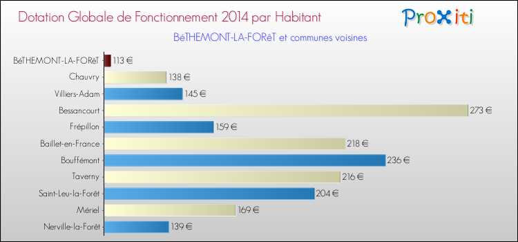 Montant des dotations globales de fonctionnement DGF par Habitant pour BéTHEMONT-LA-FORêT et les communes proches en 2014. Comparaison des des dotations globales de fonctionnement DGF par habitant pour BéTHEMONT-LA-FORêT et les communes voisines en 2014.