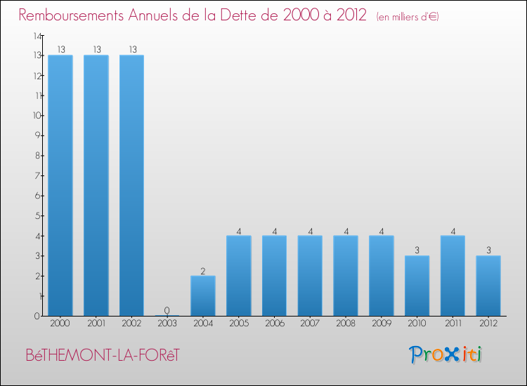 Evolution de l'annuité de la dette pour la commune de BéTHEMONT-LA-FORêT de 2000 à 2012 Annuités de la dette pour BéTHEMONT-LA-FORêT de 2000 à 2012