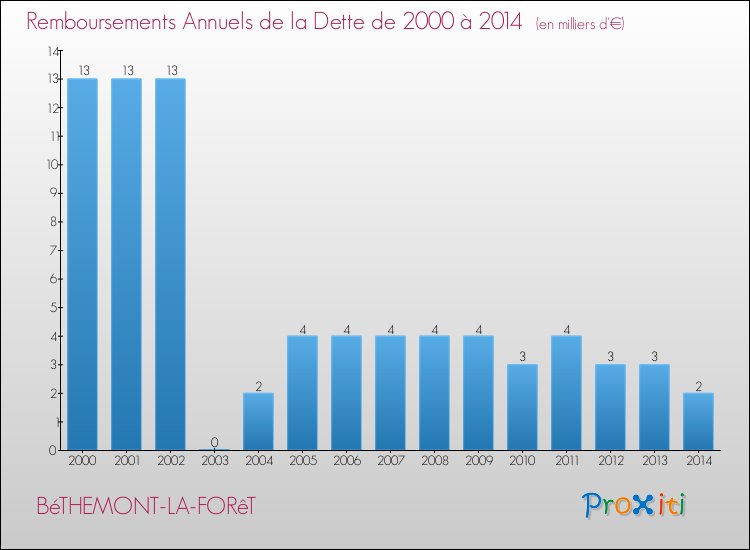 Evolution de l'annuité de la dette pour la commune de BéTHEMONT-LA-FORêT de 2000 à 2014 Annuités de la dette pour BéTHEMONT-LA-FORêT de 2000 à 2014