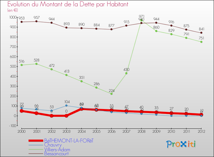 Evolution de la dette par habitant pour la commune de BéTHEMONT-LA-FORêT et les communes proches de 2000 à 2012 Comparaison de la dette par habitant pour BéTHEMONT-LA-FORêT et les communes voisines de 2000 à 2012