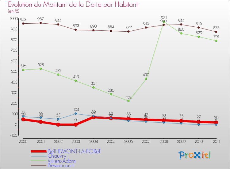 Evolution de la dette par habitant pour la commune de BéTHEMONT-LA-FORêT et les communes proches Comparaison de la dette par habitant pour BéTHEMONT-LA-FORêT et les communes voisines