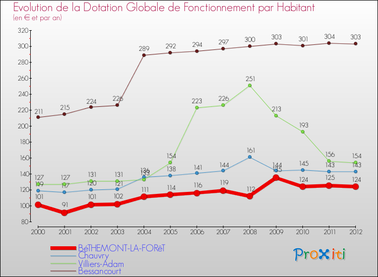 Evolution et montant de la dotation globale de fonctionnement par Habitant pour BéTHEMONT-LA-FORêT et les communes proches Comparaison des dotations globales de fonctionnement par habitant pour BéTHEMONT-LA-FORêT et les communes voisines