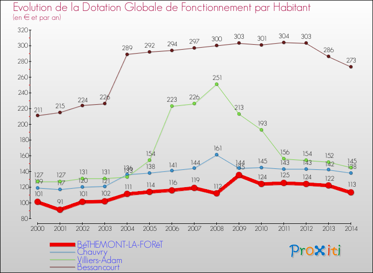 Evolution et montant de la dotation globale de fonctionnement par Habitant pour BéTHEMONT-LA-FORêT et les communes proches de 2000 à 2014. Comparaison des dotations globales de fonctionnement par habitant pour BéTHEMONT-LA-FORêT et les communes voisines de 2000 à 2014.