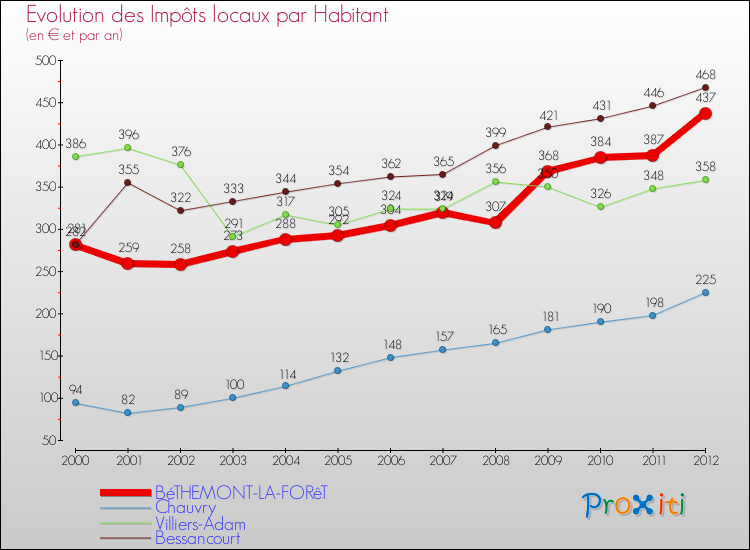 Evolution et montant des impôts locaux par Habitant pour BéTHEMONT-LA-FORêT et les communes proches Comparaison des impôts locaux par habitant pour BéTHEMONT-LA-FORêT et les communes voisines