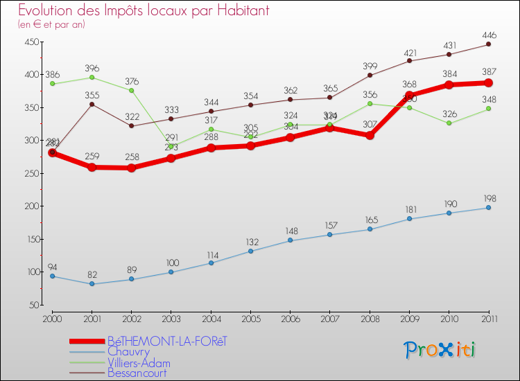 Evolution et montant des impôts locaux par Habitant pour BéTHEMONT-LA-FORêT et les communes proches Comparaison des impôts locaux par habitant pour BéTHEMONT-LA-FORêT et les communes voisines