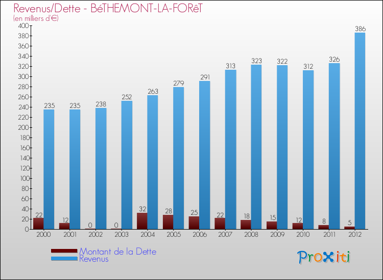 Evolution comparée de la dette et des revenus pour la commune de BéTHEMONT-LA-FORêT de 2000 à 2012 Comparaison de la dette et des revenus pour BéTHEMONT-LA-FORêT de 2000 à 2012