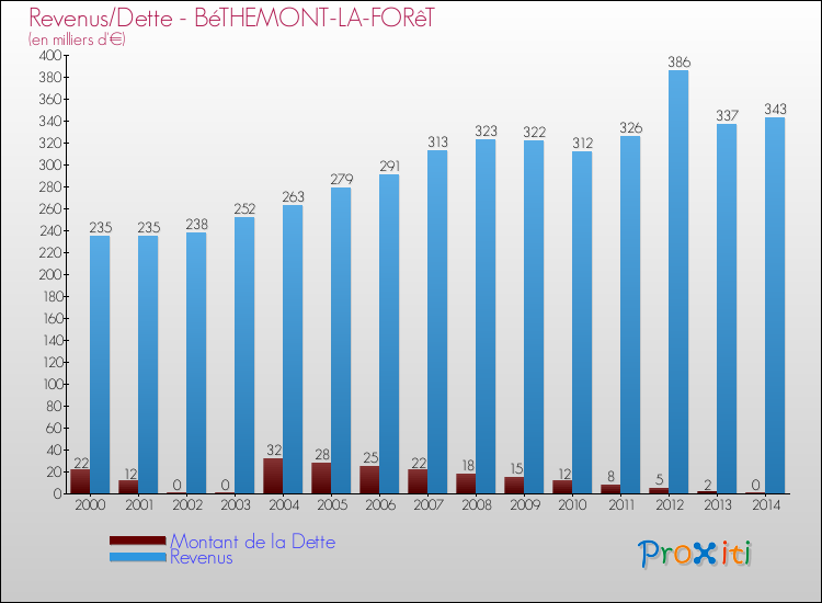 Evolution comparée de la dette et des revenus pour la commune de BéTHEMONT-LA-FORêT de 2000 à 2014 Comparaison de la dette et des revenus pour BéTHEMONT-LA-FORêT de 2000 à 2014