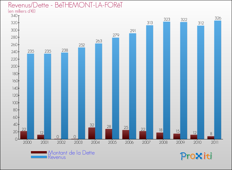 Evolution comparée de la dette et des revenus pour la commune de BéTHEMONT-LA-FORêT de 2000 à 2011 Comparaison de la dette et des revenus pour BéTHEMONT-LA-FORêT de 2000 à 2011
