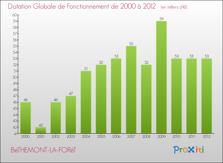 Evolution du montant de la Dotation Globale de Fonctionnement pour la commune de BéTHEMONT-LA-FORêT de 2000 à 2012 Evolution du montant de la Dotation Globale de Fonctionnement pour BéTHEMONT-LA-FORêT de 2000 à 2012