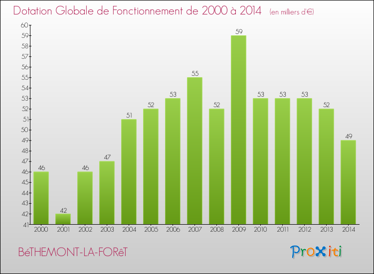 Evolution du montant de la Dotation Globale de Fonctionnement pour la commune de BéTHEMONT-LA-FORêT de 2000 à 2014 Evolution du montant de la Dotation Globale de Fonctionnement pour BéTHEMONT-LA-FORêT de 2000 à 2014