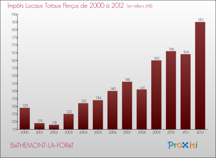Evolution des Impôts Locaux pour la commune de BéTHEMONT-LA-FORêT de 2000 à 2012 Evolution des Impôts Locaux pour BéTHEMONT-LA-FORêT de 2000 à 2012