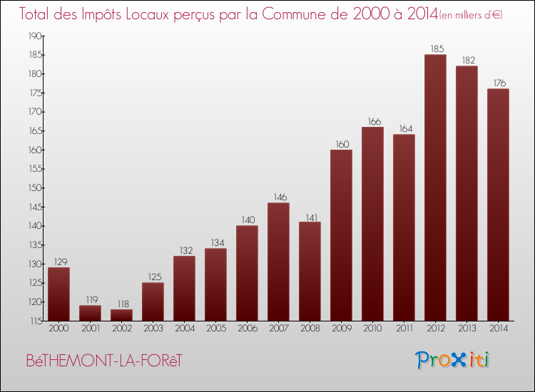 Evolution des Impôts Locaux pour la commune de BéTHEMONT-LA-FORêT de 2000 à 2014 Evolution des Impôts Locaux pour BéTHEMONT-LA-FORêT de 2000 à 2014