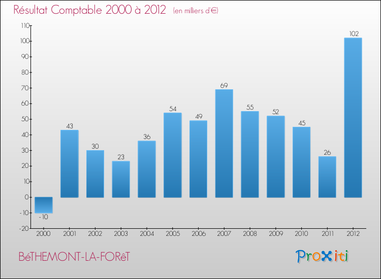 Evolution du résultat comptable pour la commune de BéTHEMONT-LA-FORêT de 2000 à 2012 Evolution du résultat comptable pour BéTHEMONT-LA-FORêT de 2000 à 2012