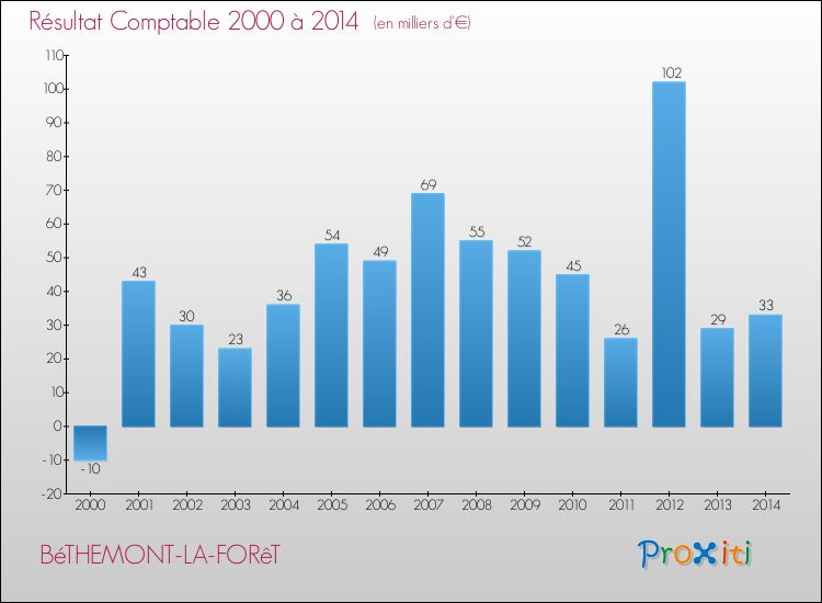 Evolution du résultat comptable pour la commune de BéTHEMONT-LA-FORêT de 2000 à 2014 Evolution du résultat comptable pour BéTHEMONT-LA-FORêT de 2000 à 2014