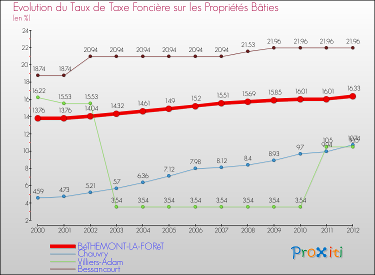 Evolution du taux de la taxe foncière sur le bati pour BéTHEMONT-LA-FORêT et les communes proches de 2000 à 2012 Comparaison des taux de taxe foncière sur le bati pour BéTHEMONT-LA-FORêT et les communes voisines de 2000 à 2012