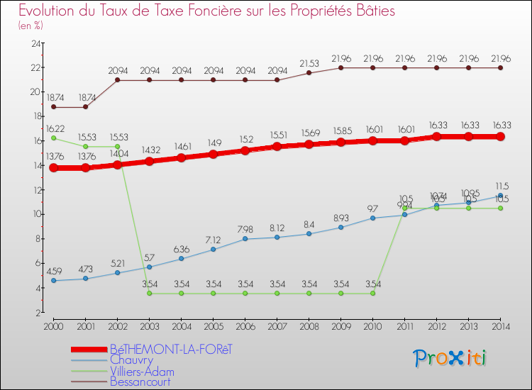 Evolution du taux de la taxe foncière sur le bati pour BéTHEMONT-LA-FORêT et les communes proches de 2000 à 2014 Comparaison des taux de taxe foncière sur le bati pour BéTHEMONT-LA-FORêT et les communes voisines de 2000 à 2014