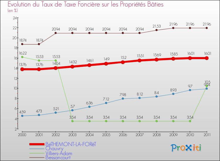 Evolution du taux de la taxe foncière sur le bati pour BéTHEMONT-LA-FORêT et les communes proches Comparaison des taux de taxe foncière sur le bati pour BéTHEMONT-LA-FORêT et les communes voisines