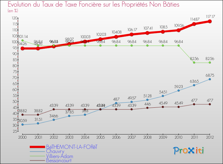 Evolution du taux de la taxe foncière sur les immeubles et terrains non batis pour BéTHEMONT-LA-FORêT et les communes proches de 2000 à 2012 Comparaison des taux de la taxe foncière sur les immeubles et terrains non batis pour BéTHEMONT-LA-FORêT et les communes voisines de 2000 à 2012