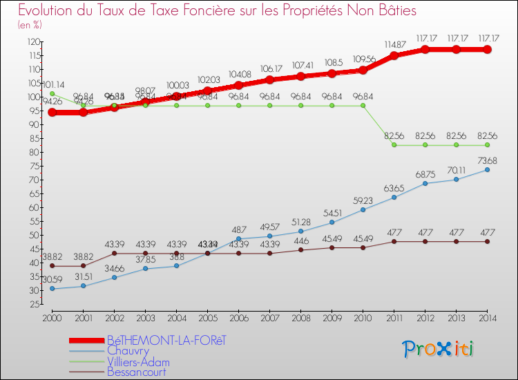 Evolution du taux de la taxe foncière sur les immeubles et terrains non batis pour BéTHEMONT-LA-FORêT et les communes proches de 2000 à 2014 Comparaison des taux de la taxe foncière sur les immeubles et terrains non batis pour BéTHEMONT-LA-FORêT et les communes voisines de 2000 à 2014