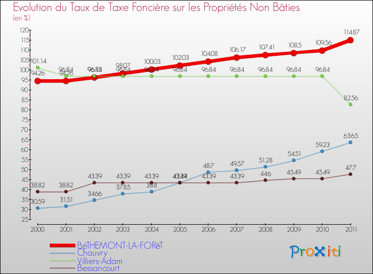 Evolution du taux de la taxe foncière sur les immeubles et terrains non batis pour BéTHEMONT-LA-FORêT et les communes proches Comparaison des taux de la taxe foncière sur les immeubles et terrains non batis pour BéTHEMONT-LA-FORêT et les communes voisines